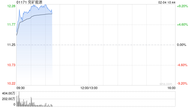 兖矿能源早盘涨超4% 近日拟挂牌转让内蒙古鑫泰煤炭全部股权