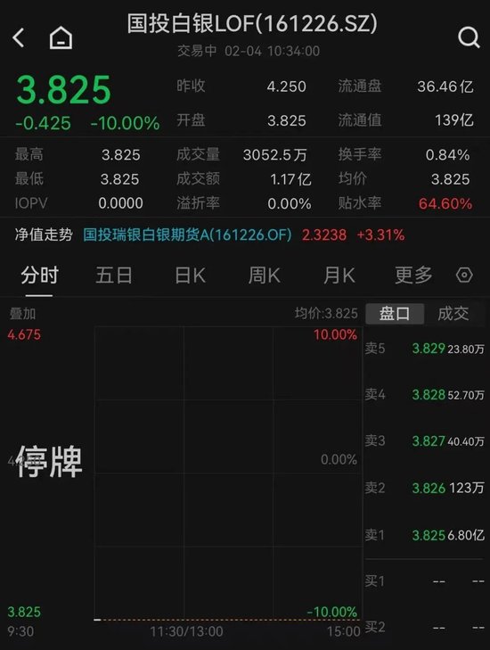 国投白银LOF，连续三日跌停