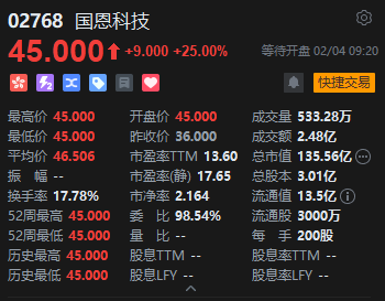 化工新材料龙头国恩科技港股首日高开25%，获超两千倍狂热认购