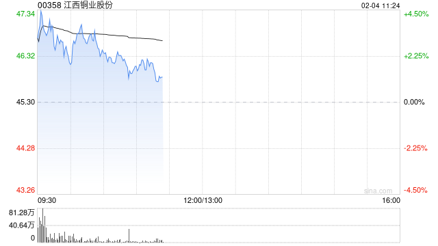 江西铜业股份盘中涨超3% 行业将扎实推进铜冶炼产能治理工作