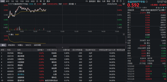 消费旺季点燃吃喝行情！茅台股价站上1500元，食品饮料ETF华宝（515710）盘中涨超1%！