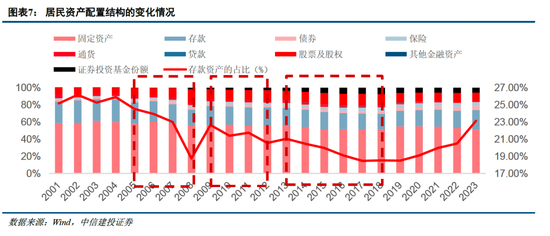 中信建投非银金融：“存款搬家”的事实与博弈