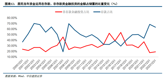 中信建投非银金融：“存款搬家”的事实与博弈