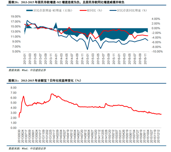 中信建投非银金融：“存款搬家”的事实与博弈