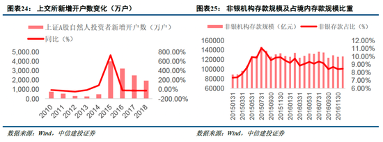 中信建投非银金融：“存款搬家”的事实与博弈