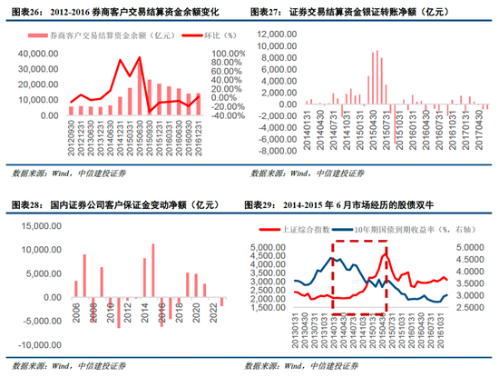 中信建投非银金融：“存款搬家”的事实与博弈