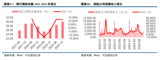 中信建投非银金融：“存款搬家”的事实与博弈