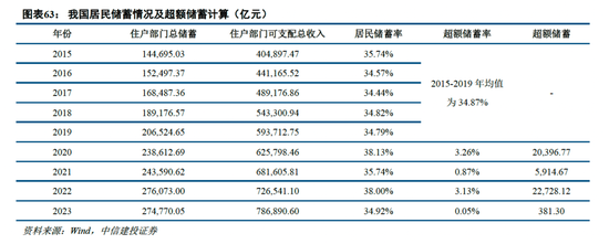 中信建投非银金融：“存款搬家”的事实与博弈