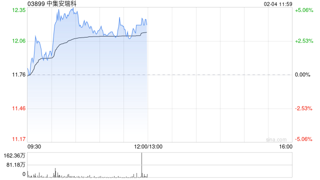 中集安瑞科午前涨近4% 拟与多方就印尼青山项目达成合作签约