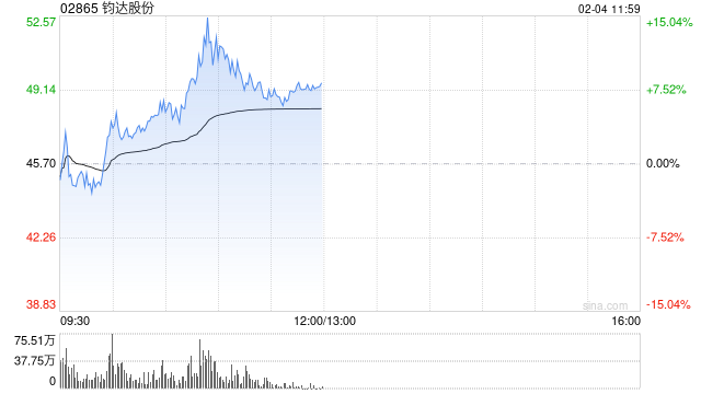钧达股份早盘涨幅持续扩大 股价现涨超11%