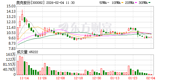 奥克股份：公司2025年度未发生期货品种的套保交易