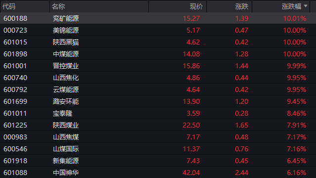 煤炭板块，涨停潮！