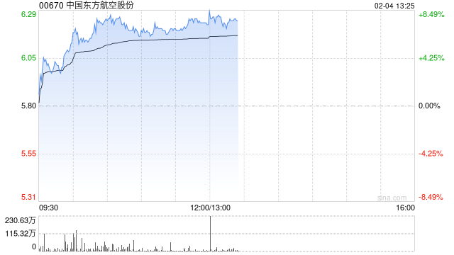 航空股午后涨幅居前 东方航空涨逾8%中国国航涨逾5%