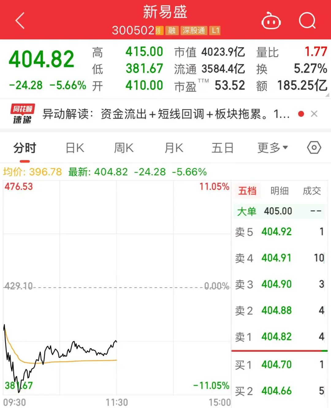 两大龙头股盘中大跌！四个原因