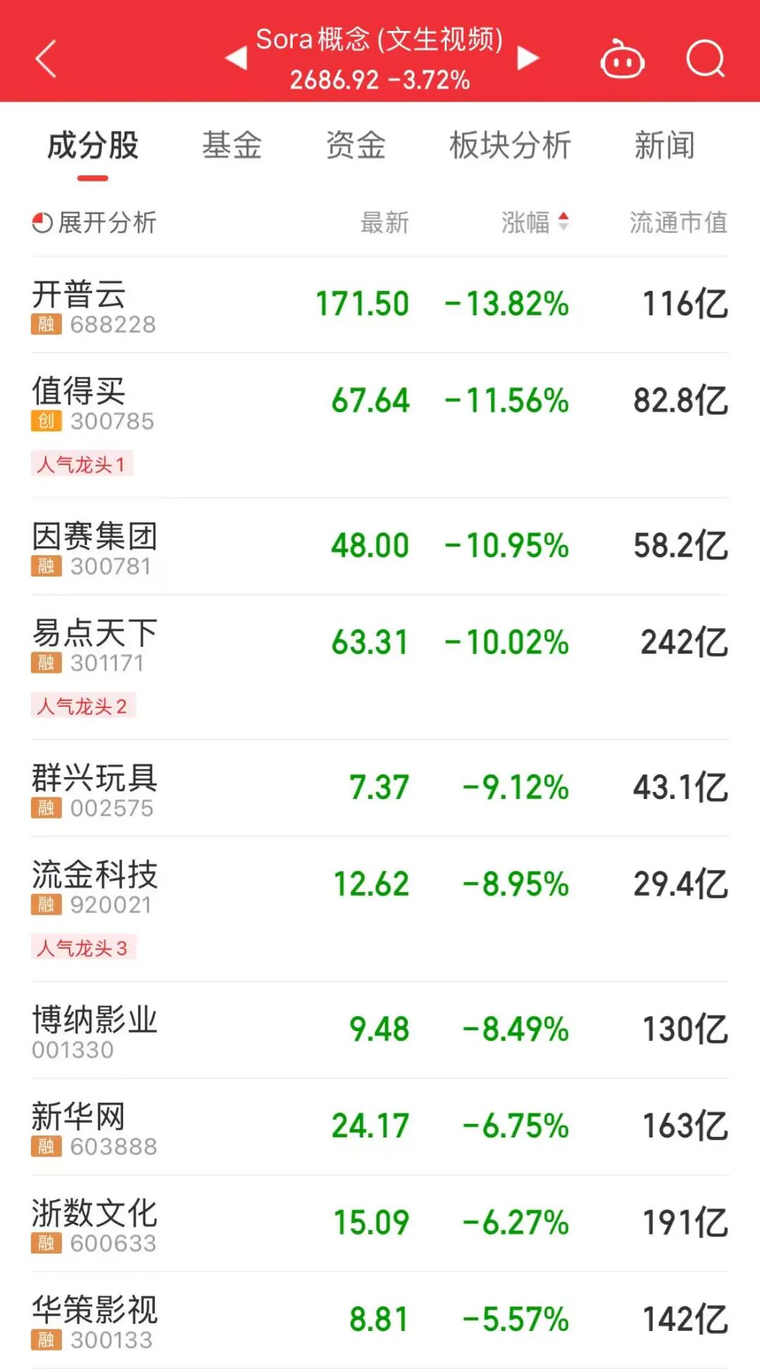 两大龙头股盘中大跌！四个原因