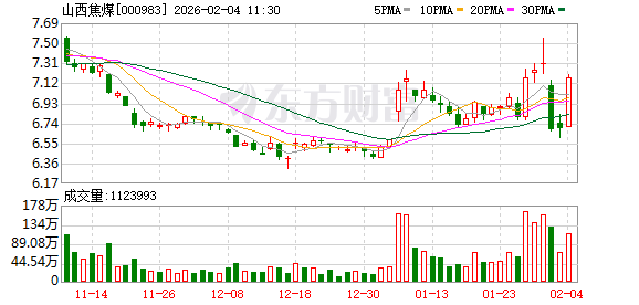 山西焦煤：公司购买兴县区探矿权支付的247.05亿竞购款，其中70%左右为银团贷款，期限不超过15年
