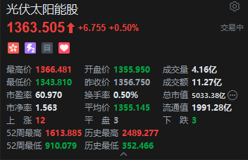 港股光伏太阳能股午后拉升 马斯克团队“摸底”中国光伏产业链