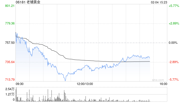 花旗：预计老铺黄金三位数增长动能持续 视为中国珠宝领域首选