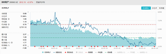 龙头地产暴力反弹！地产ETF（159707）放量飙涨超4%大幅领跑同类！资金连续加仓