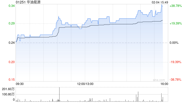 华油能源午后大涨逾24% 完成印尼贾邦登加区块试油试气工作