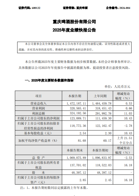 重庆啤酒业绩快报：2025年净利润12.31亿元，同比增长10.43%