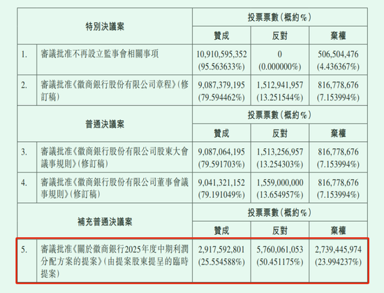 徽商银行大股东死磕分红近10年，26亿派现提议又遭50%股东反对、24%弃权