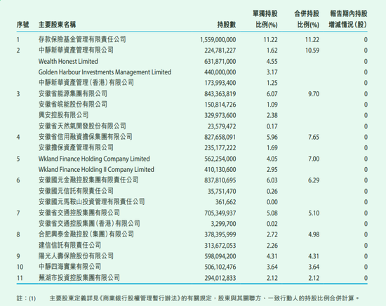 徽商银行大股东死磕分红近10年，26亿派现提议又遭50%股东反对、24%弃权