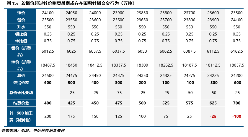 【建投有色】冲高回落，锌后续的几个关注点
