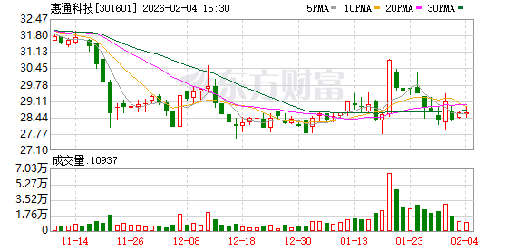 惠通科技：截至2026年1月30日公司股东户数为13234户