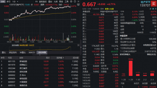 重返4100！银行ETF、券商ETF携手拉涨！龙头地产爆发，地产ETF（159707）暴涨4.7%！“喝酒吃药”久违上演