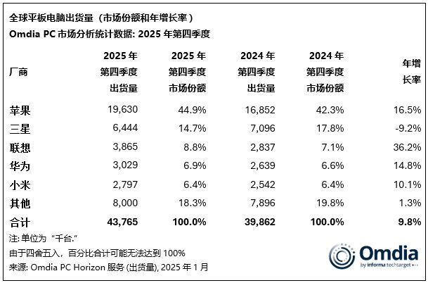 Omdia：2025年Q4全球平板出货量苹果第一