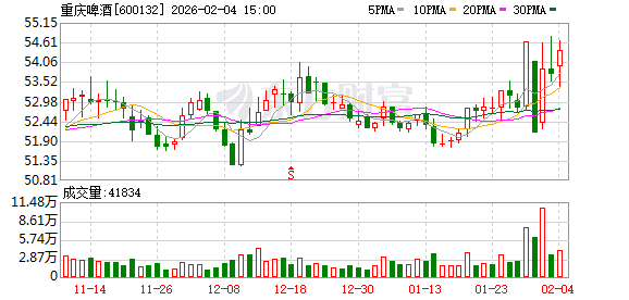 产品创新+场景深耕 重庆啤酒2025年销量、营收、净利润全面增长