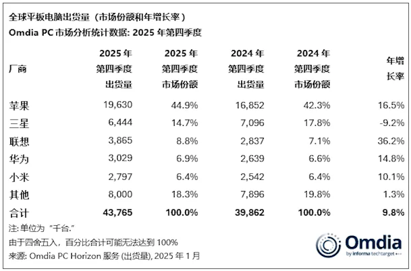苹果iPad出货量无敌：超第2-4名之和