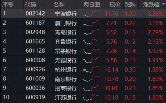 避险情绪+业绩提振，规模最大银行ETF（512800）上涨1.4%，宁波银行、厦门银行涨超3%，青岛银行盈利大增21%