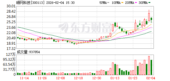 顺网科技：预计2025年度实现归属于上市公司股东的净利润约为36000万元至43000万元