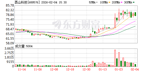 西山科技：公司持续加大国际注册与推广投入
