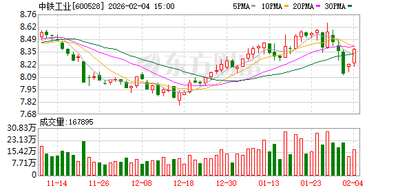 中铁工业：公司每年均向投资者派发现金红利，累计分红金额23.72亿元