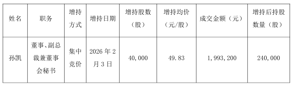 “这董秘能处！”股价跌停，董秘出手增持