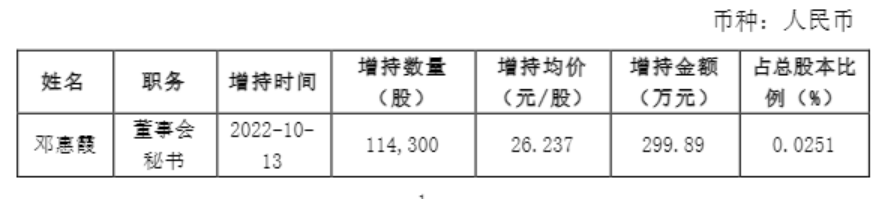 “这董秘能处！”股价跌停，董秘出手增持