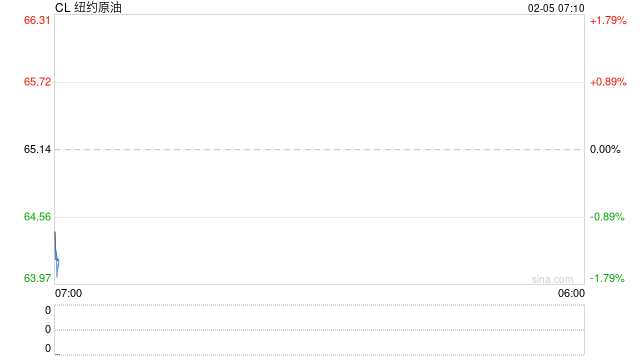油气市场：油市博弈加剧 气市供需宽松