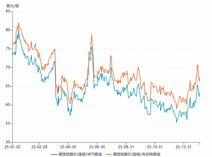 油气市场：油市博弈加剧 气市供需宽松