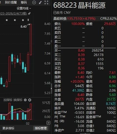 两日大涨近34%！“太空光伏”概念股，澄清马斯克传闻！