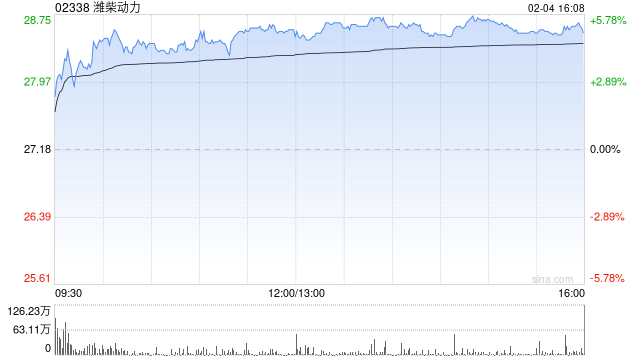 潍柴动力获摩根大通增持约189.46万股 每股作价约26.42港元
