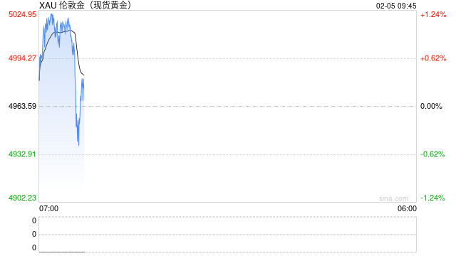 发生了什么！？金价巨震238美元 盘中惊现断崖式暴跌 如何交易？