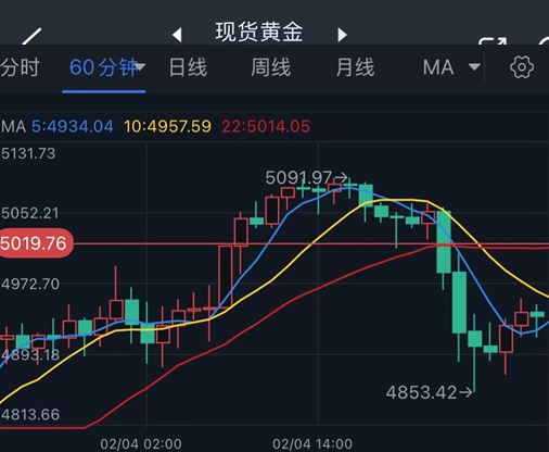 发生了什么！？金价巨震238美元 盘中惊现断崖式暴跌 如何交易？