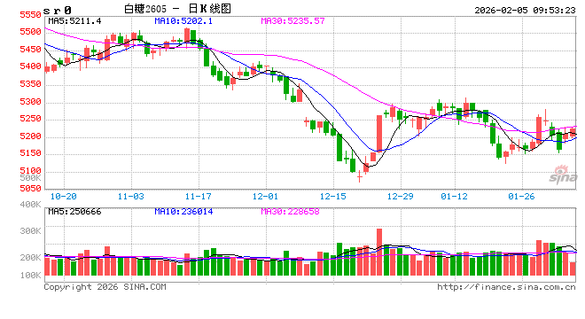 光大期货：2月5日软商品日报