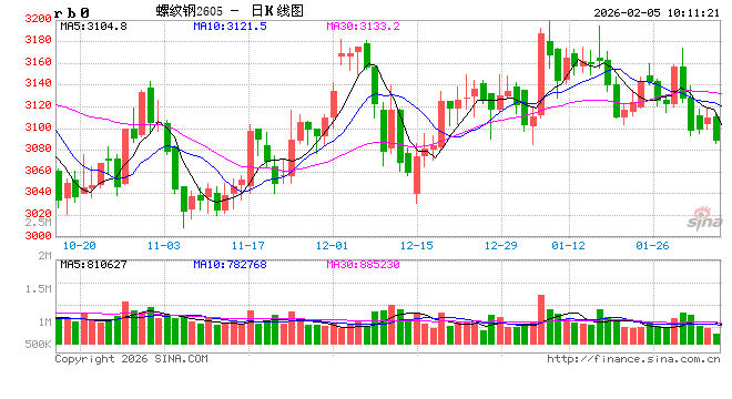 中信建投期货：2月5日黑色系早报