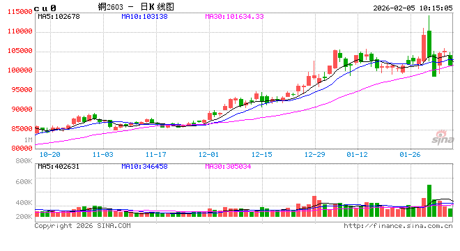 中信建投期货：2月5日工业品早报