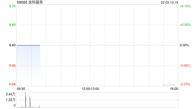 金科服务：将不会有任何恢复公众持股量的计划
