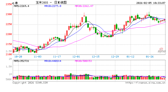 中信建投期货：2月5日农产品早报
